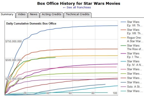 The Rise of Skywalker” Remains Behind “Rogue One” in Box Office Receipts |  FUTURE of STAR WARS